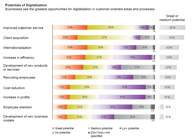 Fig. 4: Potentials of digitization, © Tata Consultancy Services and Bitkom Research
