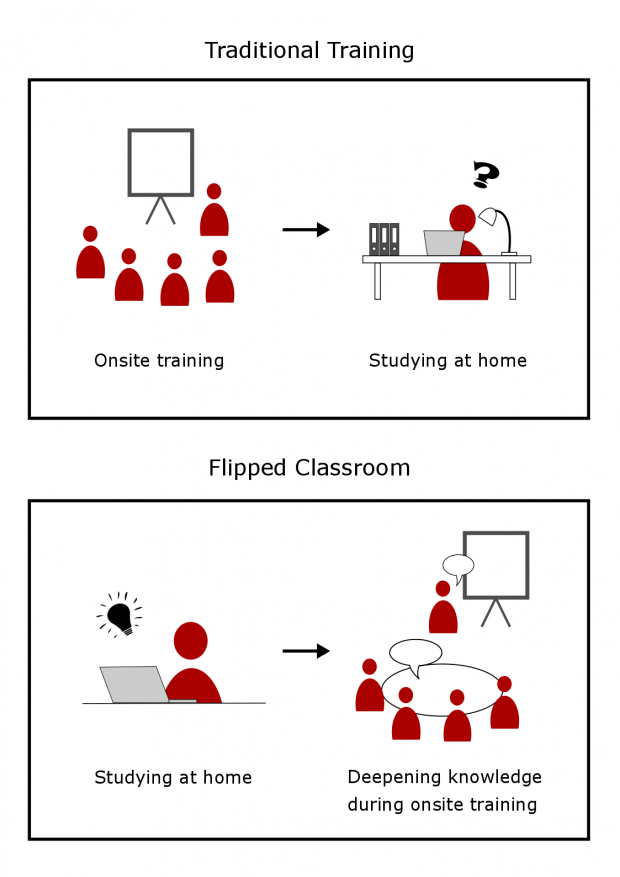 Traditional training vs. flipped classroom