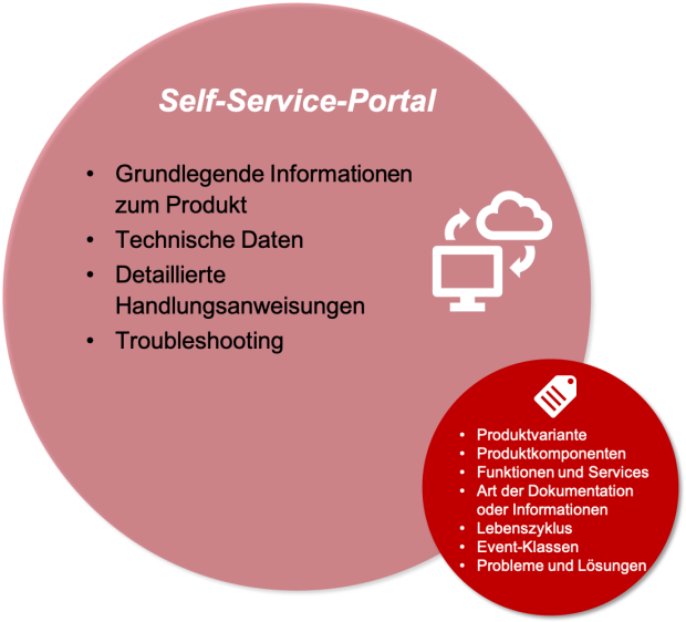 Metadaten Self-Service-Portal