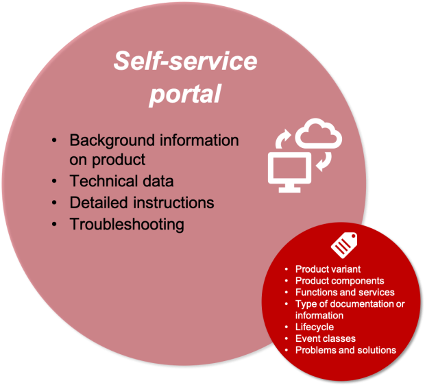 Self-Service-Portal