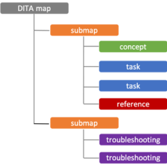 DITA-Map