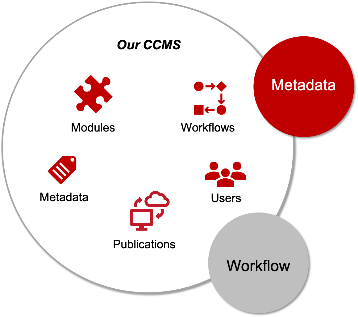 Component content