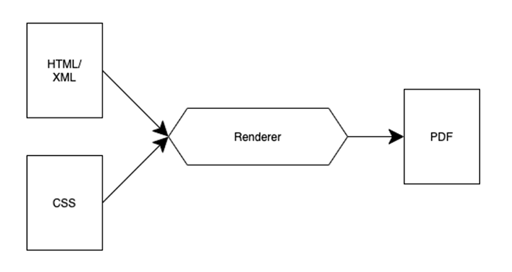 PDF Generierung ueber CSS Paged Media Diagramm