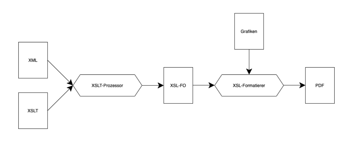 PDF-Generierung über XSL-FO Ablaufdiagramm