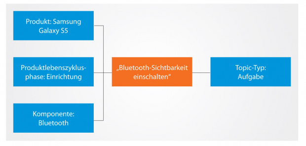 Bluetooth-Sichtbarkeit mit iiRDS-Metadaten