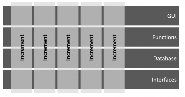 Software Development in Increments