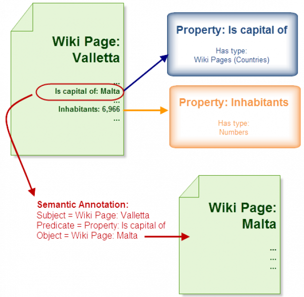 Wiki pages Valetta and Malta