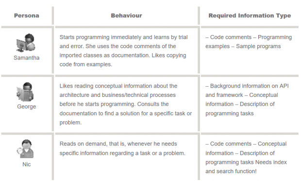 Personas and Behaviour