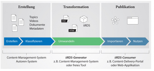 Prozess für intelligente Informationen