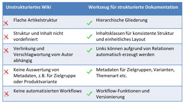Vergleich unstrukturiertes Wiki vs. Werkzeug für strukturierte Dokumentation