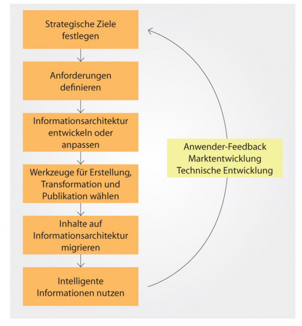 Vorgehensmodell intelligente Informationen