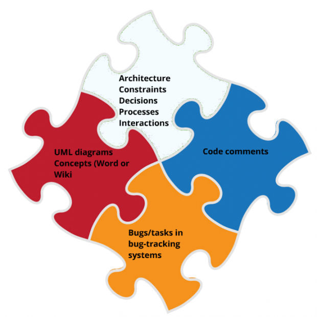 Developer Documentation. The complete puzzle