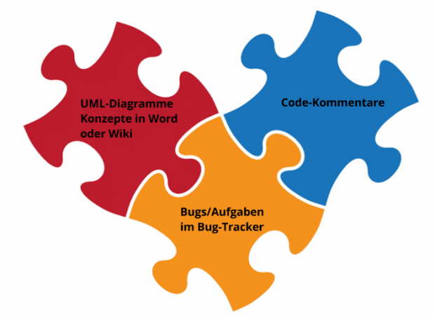 Entwicklerdokumentation. Das unvollständige Puzzle