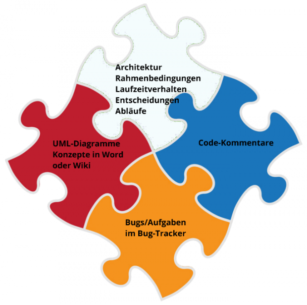 Entwicklerdokumentation. Das vollständige Puzzle