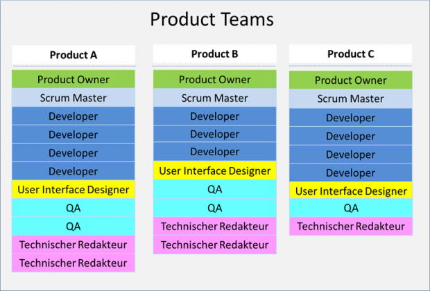 Vertical and horizontal Scrum teams