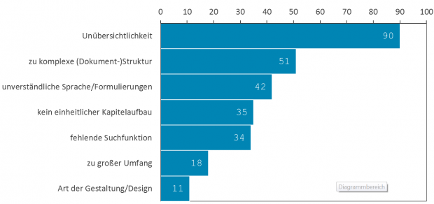 Häufigste Mängel an API-Dokumentation