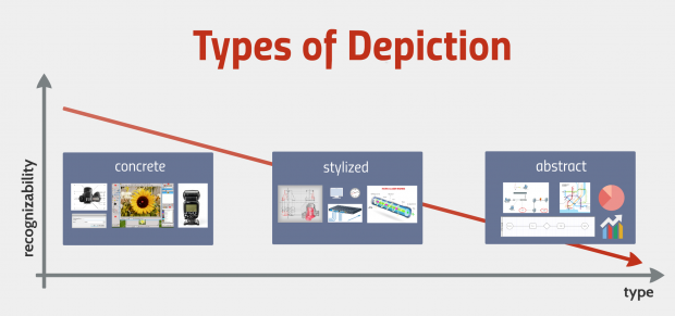 Types of depiction