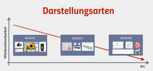 Darstellungsarten