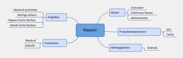 Mindmap der Domäne "Napsor"