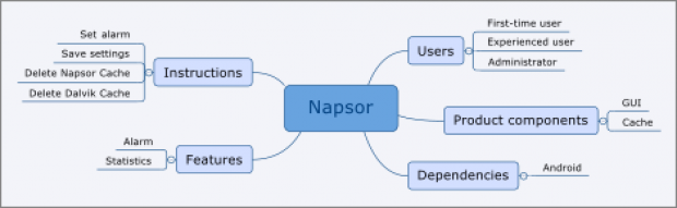 Mindmap of the Napsor domain