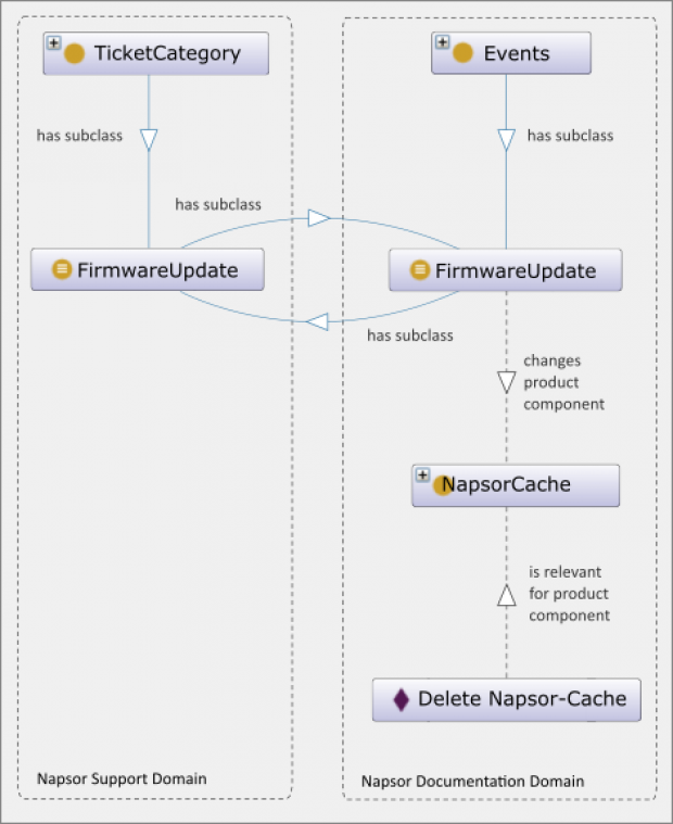 Mapping of two ontologies through a subclass relation