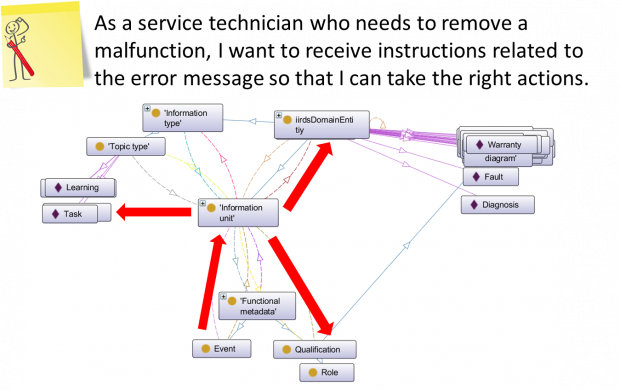 Meta data and user stories