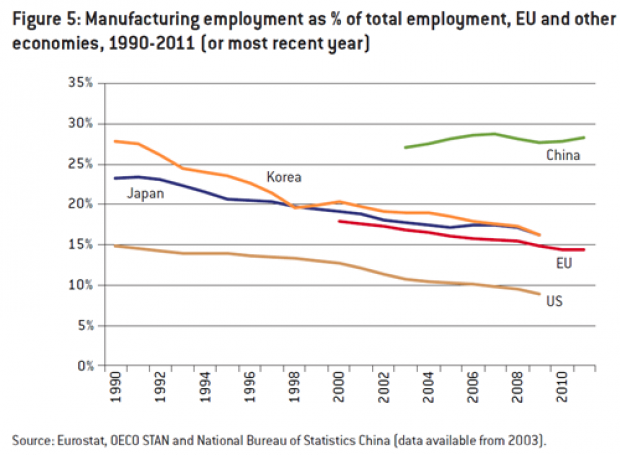 Percentage of employment in manufacturing