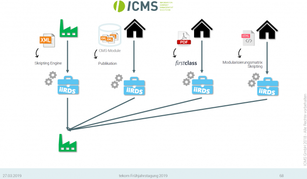 iiRDS als Transport- und Austauschformat © ICMS GmbH