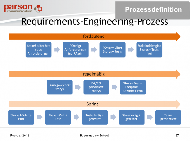 BLS Requirements Engineering