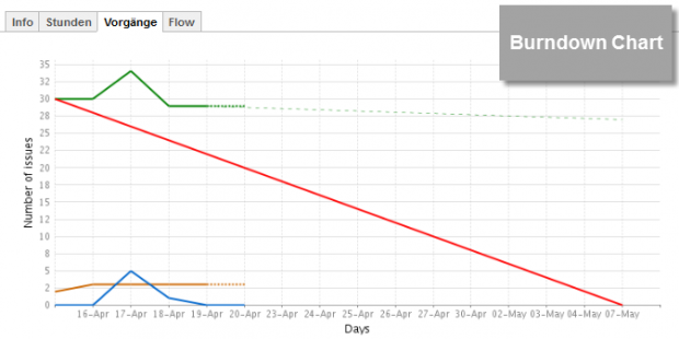 Burndown Chart