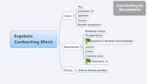 Mind-Map zum Card-Sorting-Menü