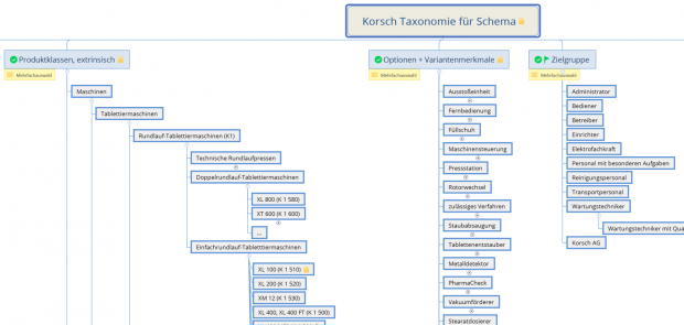 Taxonomie für das Redaktionssystem