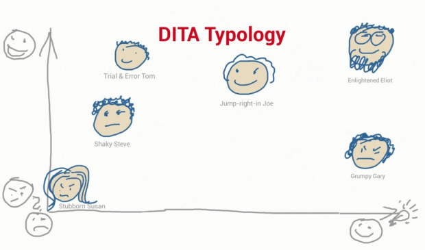 DITA Typologie nach Frank Ralf