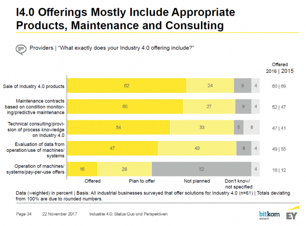 Fig. 3: Types of Industry 4.0 offerings, © Ernst&Young and Bitkom Research