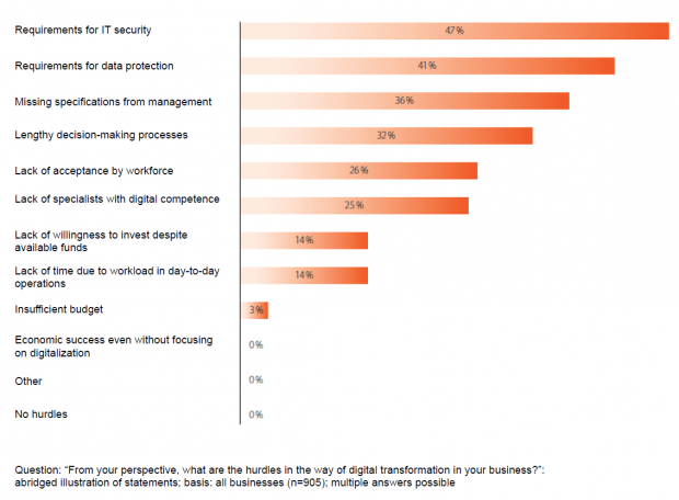 Fig. 7: Obstacles for companies in digitization, © Tata Consultancy Services and Bitkom Research