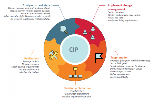 Fig. 8: Process model for the transformation of technical documentation. © Katrin Mehl, parson AG