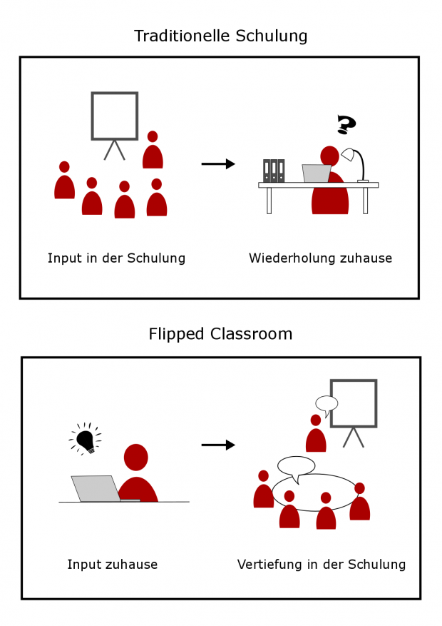 Traditionelle Schulung vs Flipped Classroom