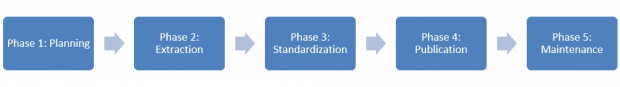The five phases of a terminology project