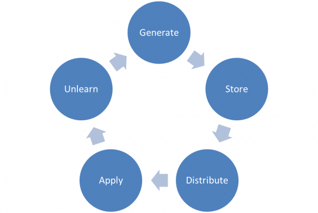 Knowledge management assessment along the circle of knowledge