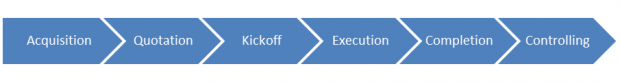 Analysis along the business processes