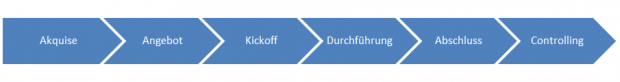 Unternehmensprozesse auf Wissensbedarf prüfen