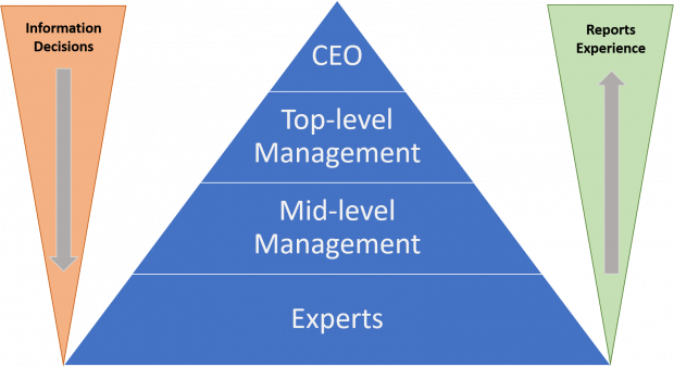 Hierarchy pyramid