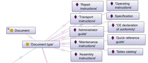 Types of Documents and Topics