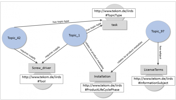 Relations between InformationUnit and other metadata