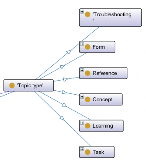 Topic types