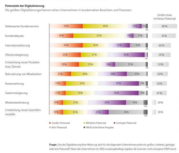 Abb. 4: Potenziale der Digitalisierung, © Tata Consultancy Services und Bitkom Research