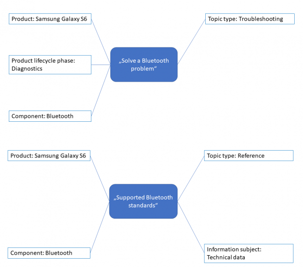 Two topics with iiRDS metadata