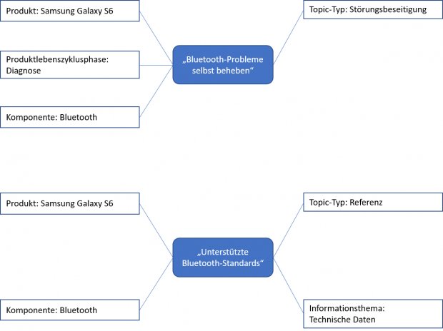 iiRDS Metadaten für zwei Topics