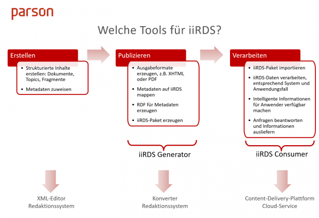 iiRDS Tools