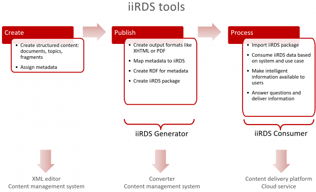 iirds tools